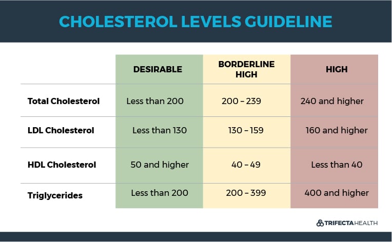 Cholesterol Facts 5 Ways To Help Your High Cholesterol   TrifectaHealth Diagrams Cholesterol Levels 